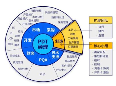 IPD產品研發成功之道 從工程師到工程商人，平衡技術與市場的變革密碼